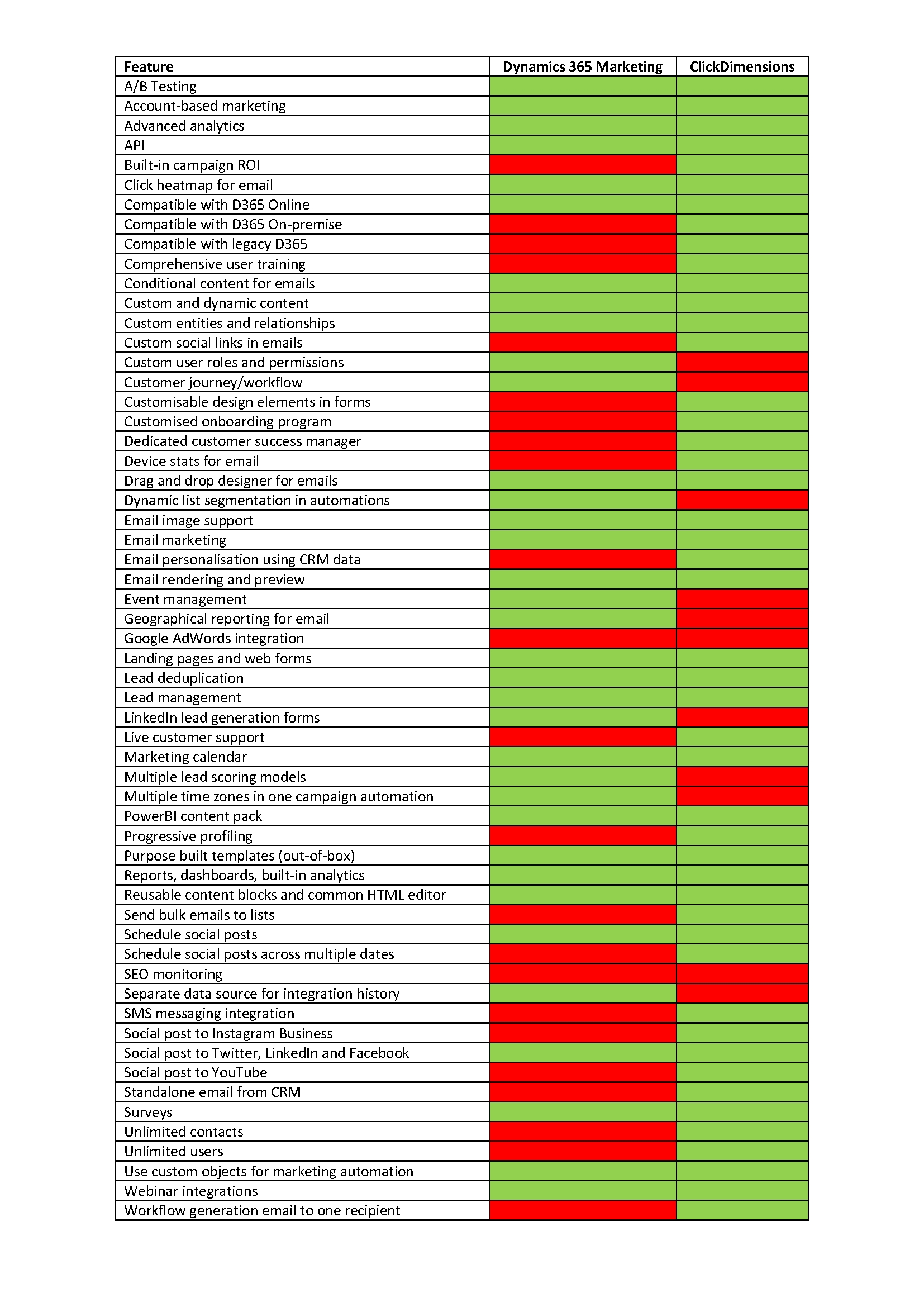 Comparison between ClickDimensions and Dynamics 365 