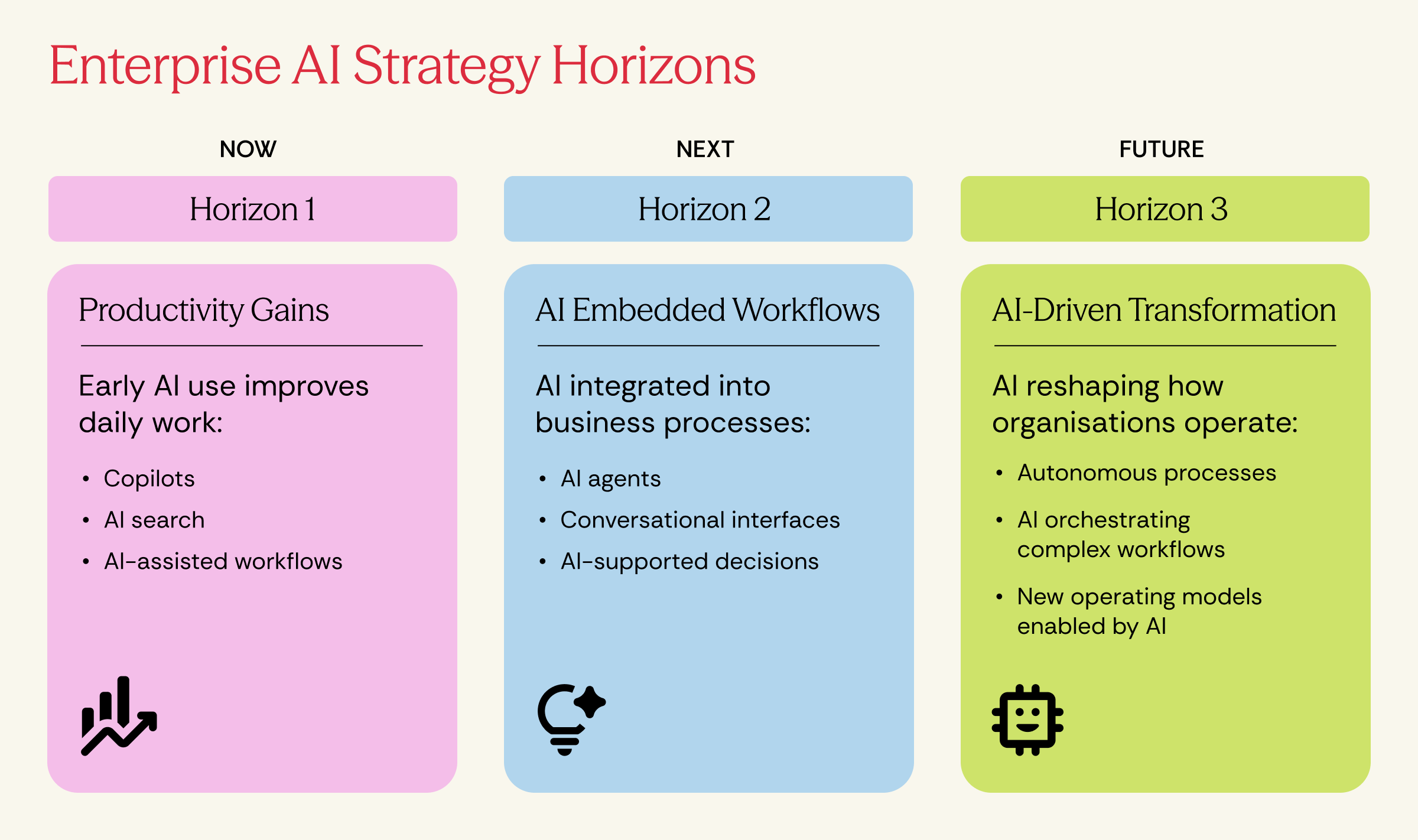 Infographic titled “Enterprise AI Strategy Horizons” showing three stages: Horizon 1 (productivity gains with copilots, AI search, and assisted workflows), Horizon 2 (AI embedded in workflows with agents and decision support), and Horizon 3 (AI-driven transformation with autonomous processes and new operating models).