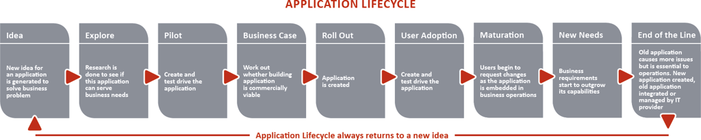 Eddie_Nicholas_Application_Life_Cycle_Diagram.png