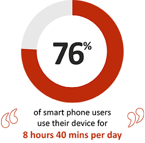76% of smart phone users use their device for 8 hours 40 mins 