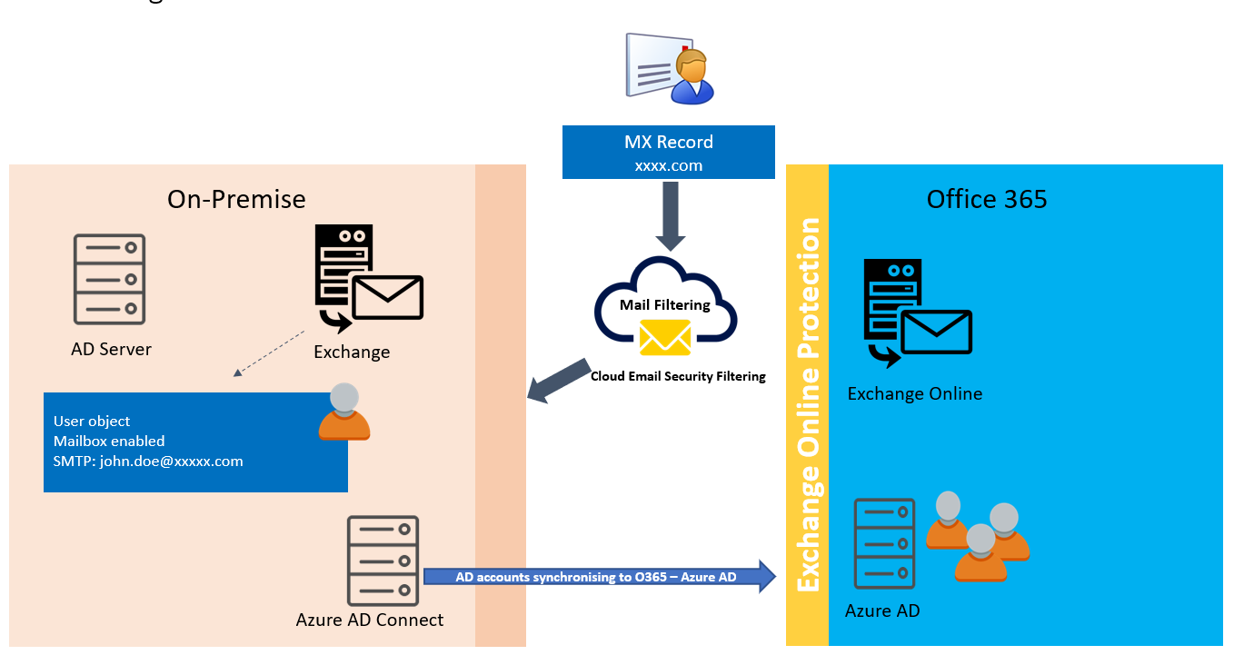 Figure 1 Common Exchange Hybrid Scenario with Azure AD Connect