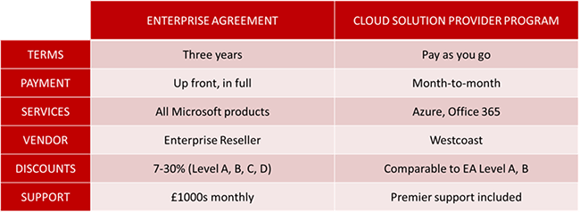 Microsoft-CSP-vs-Enterprise-Agreements.png