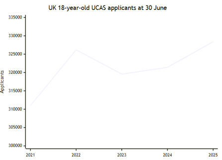 UCAS Applicants Graph